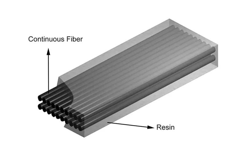 Continuous-fiber-reinforced-thermoplastic-structure-diagram